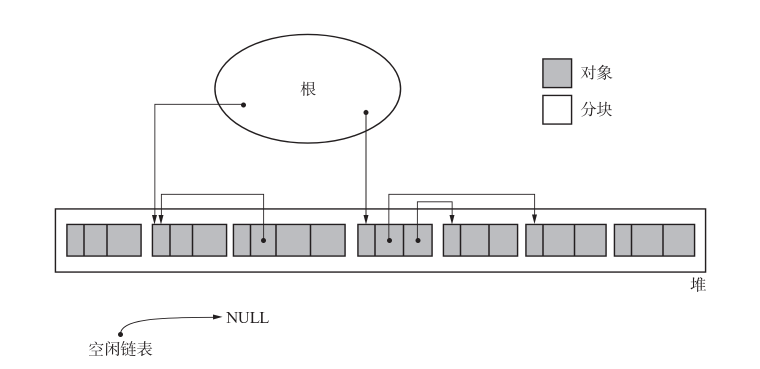 执行 GC 前堆的状态