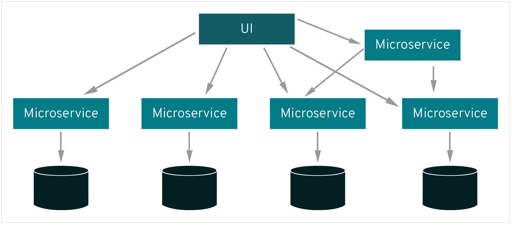 microservices architecture