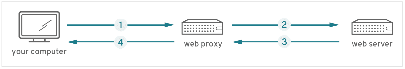 web-proxy