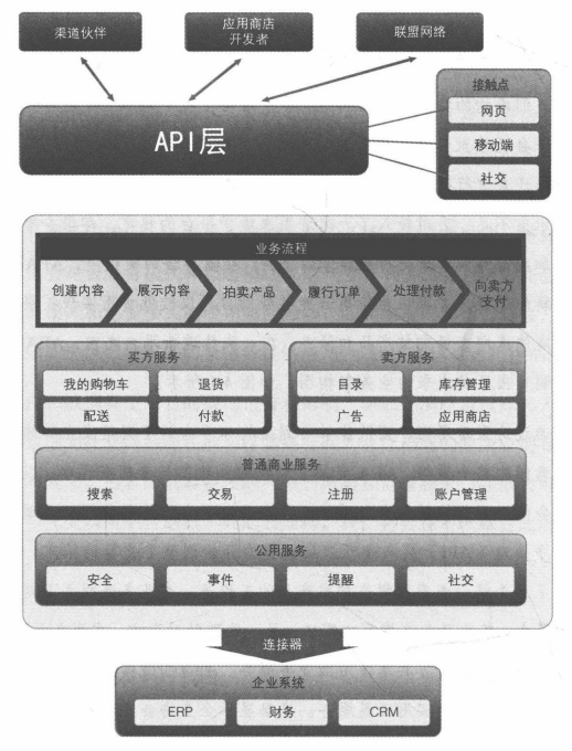 业务架构图
