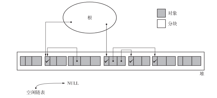 标记阶段结束后堆的状态